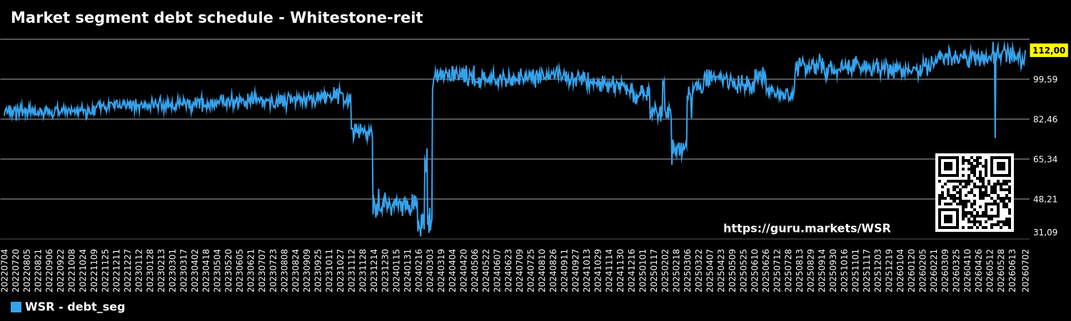 Market segment debt schedule - Whitestone-reit